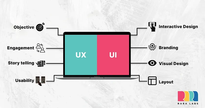 Having a good UI and UX — What difference does it make?